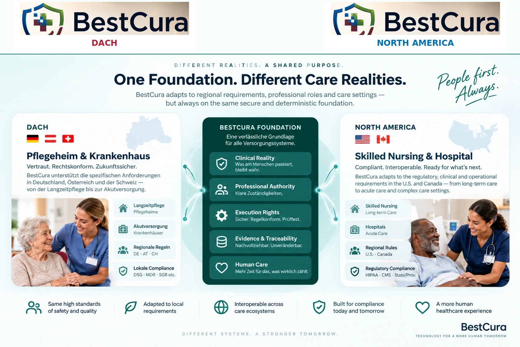 BestCura DACH und North America Environments